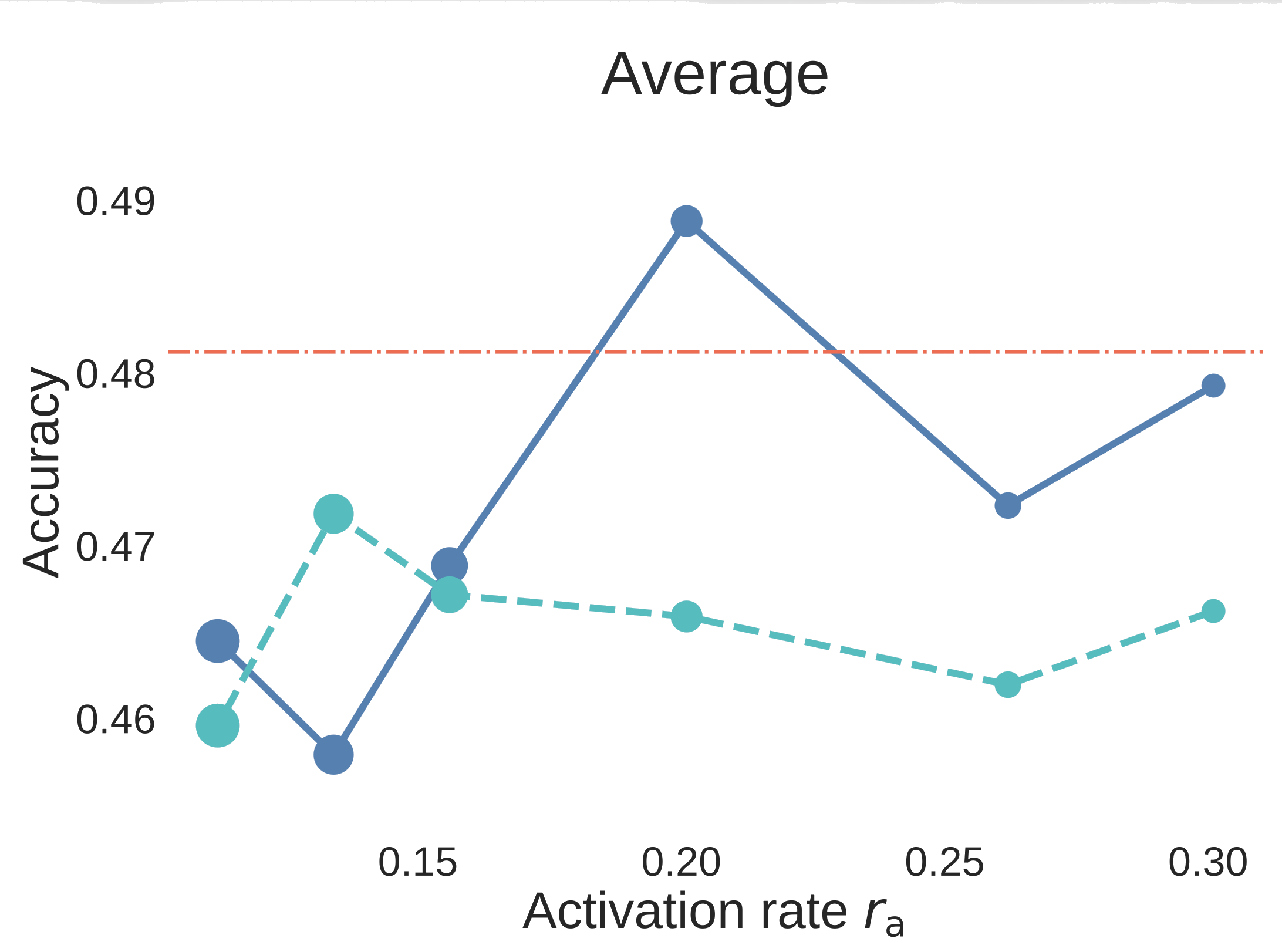 Pretrain average downstream accuracy