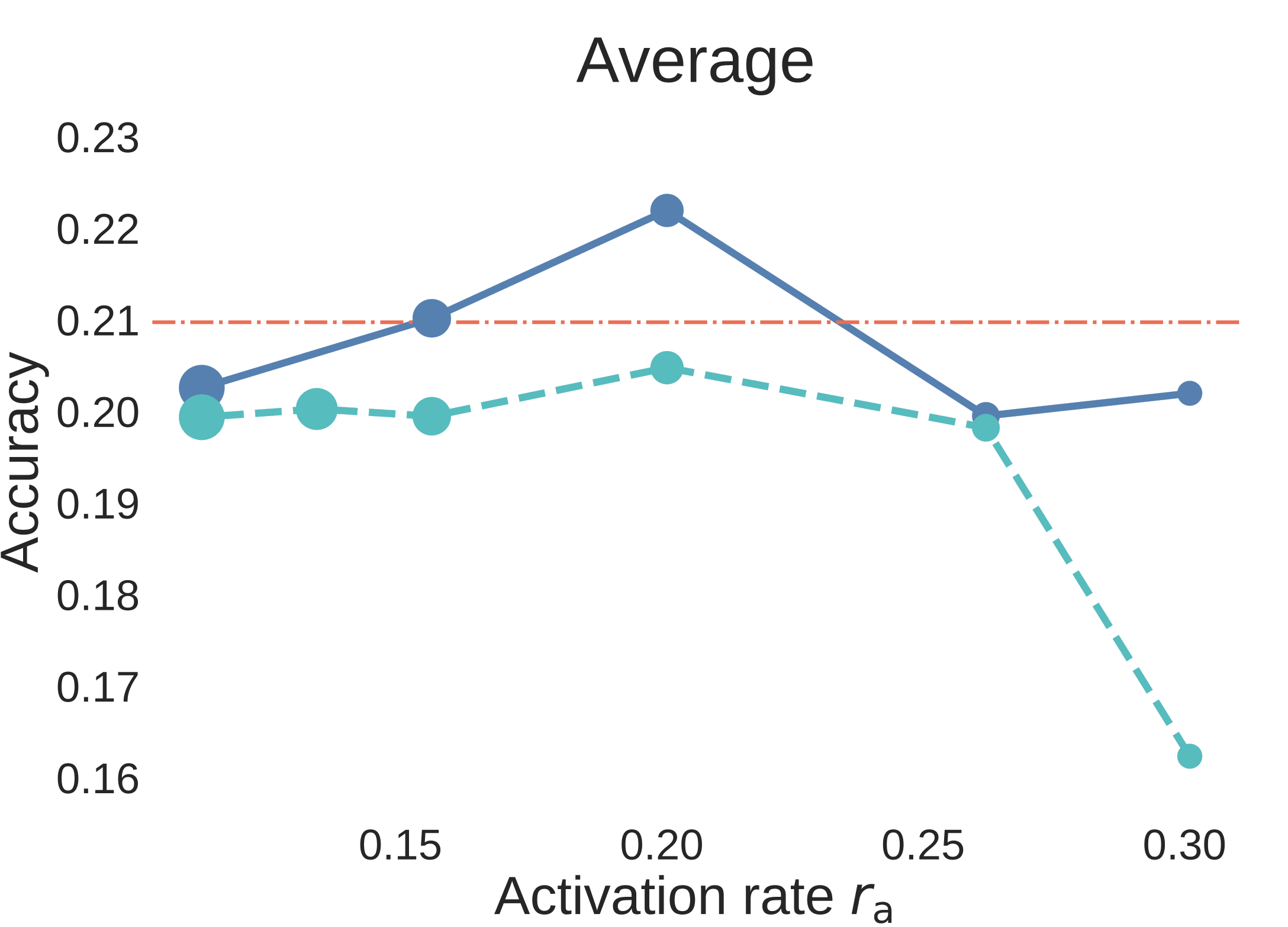 SFT average downstream accuracy