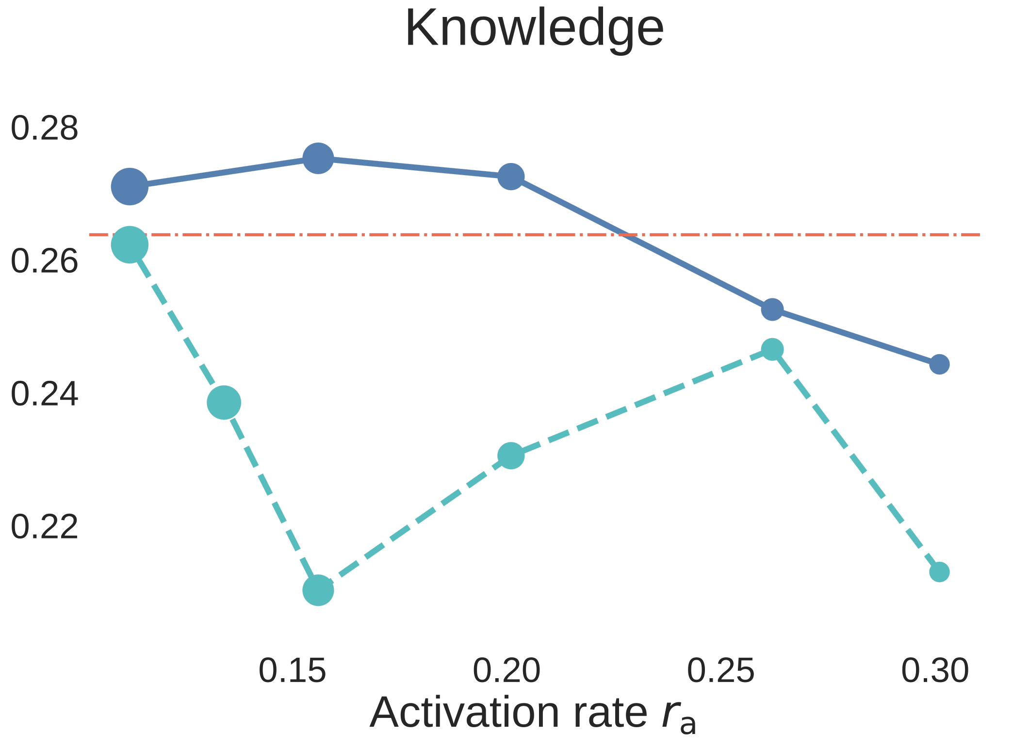SFT knowledge downstream accuracy