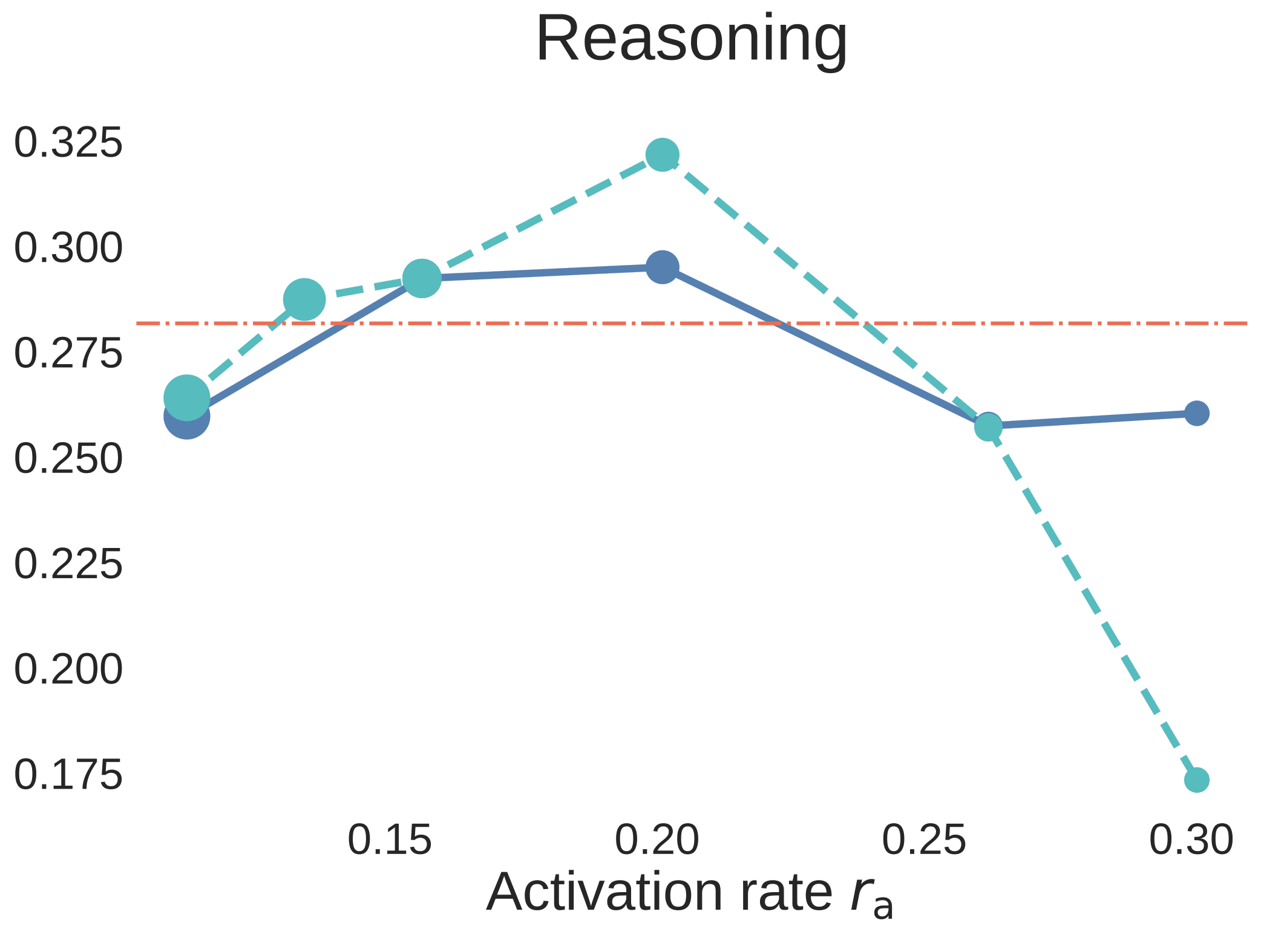 SFT reasoning downstream accuracy