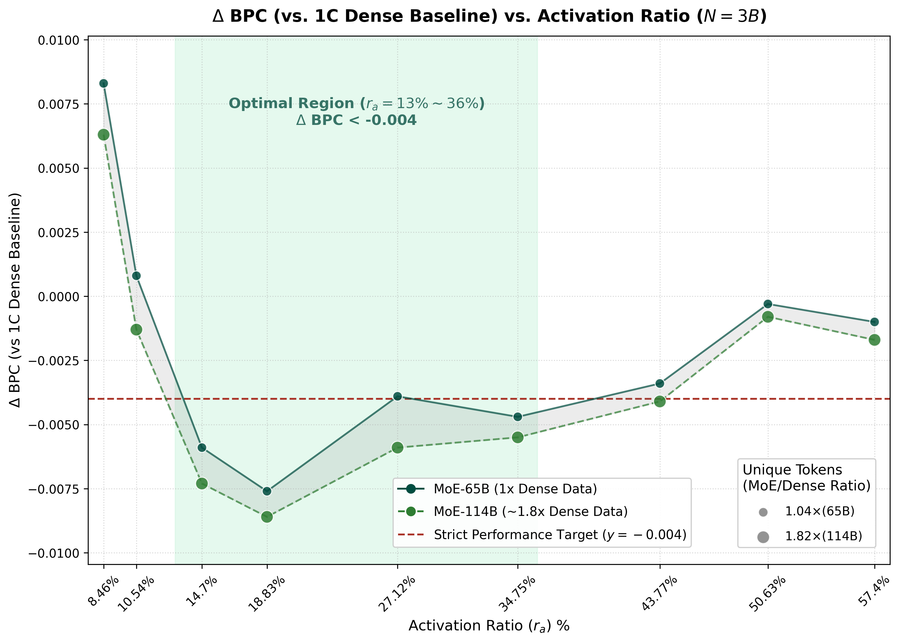 3B activation-rate and data-reuse comparison