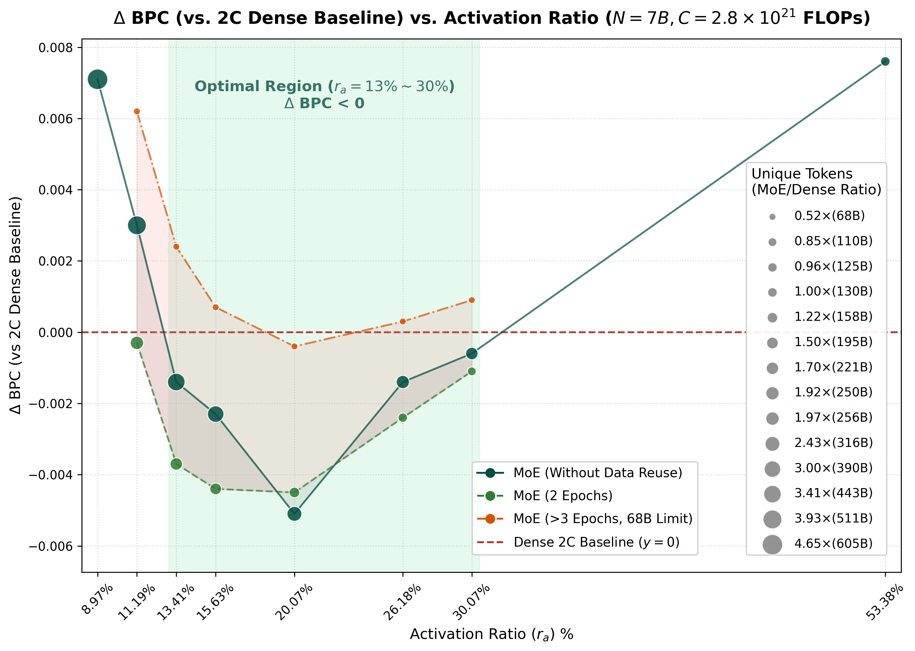 7B activation-rate and data-reuse comparison