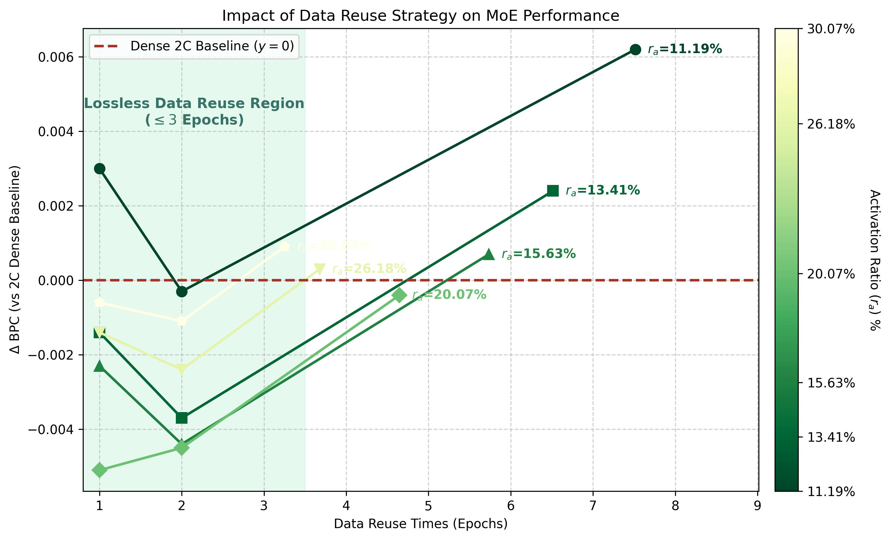 Impact of data reuse strategy on 7B MoE performance