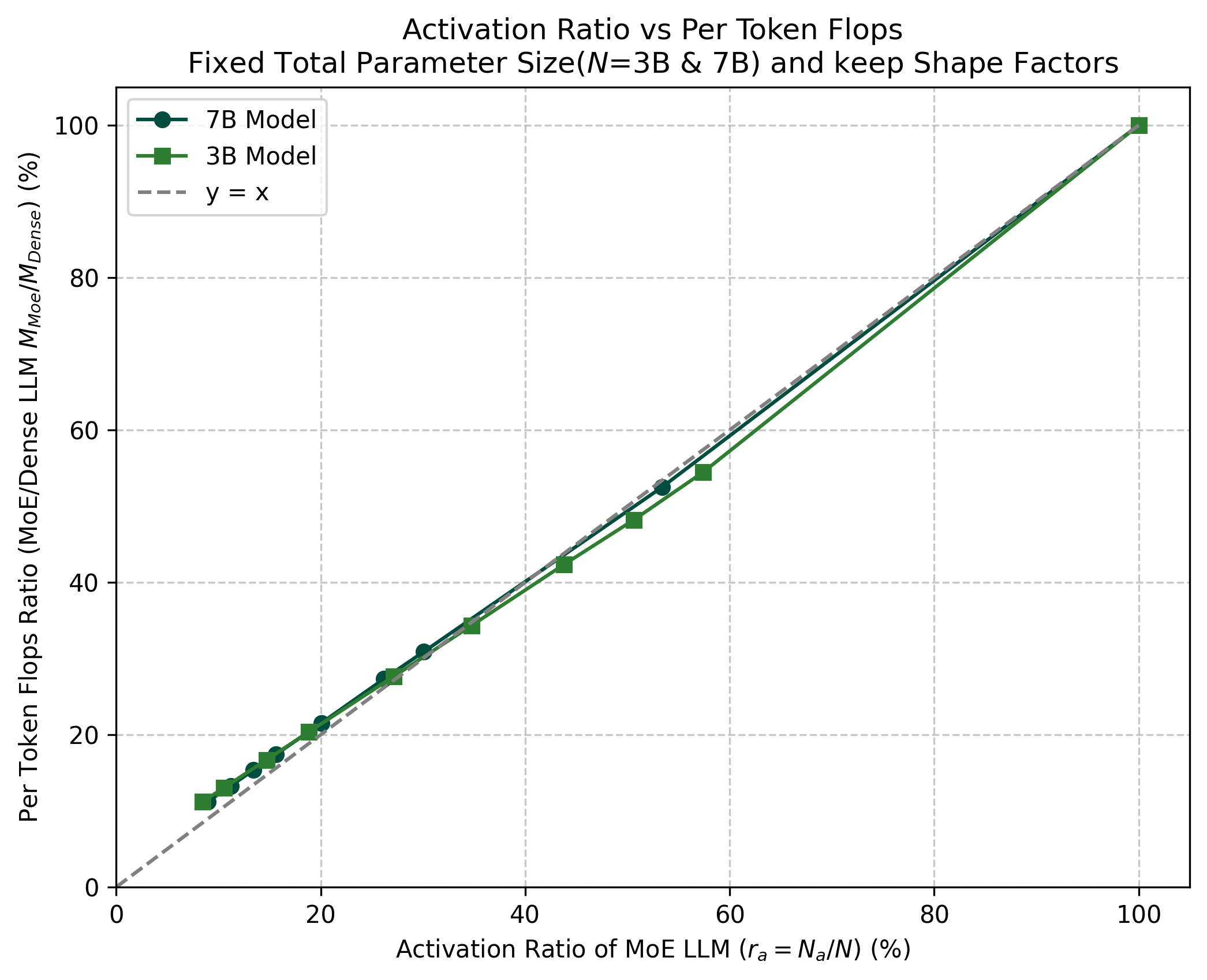 Per-token FLOPs ratio vs activation rate