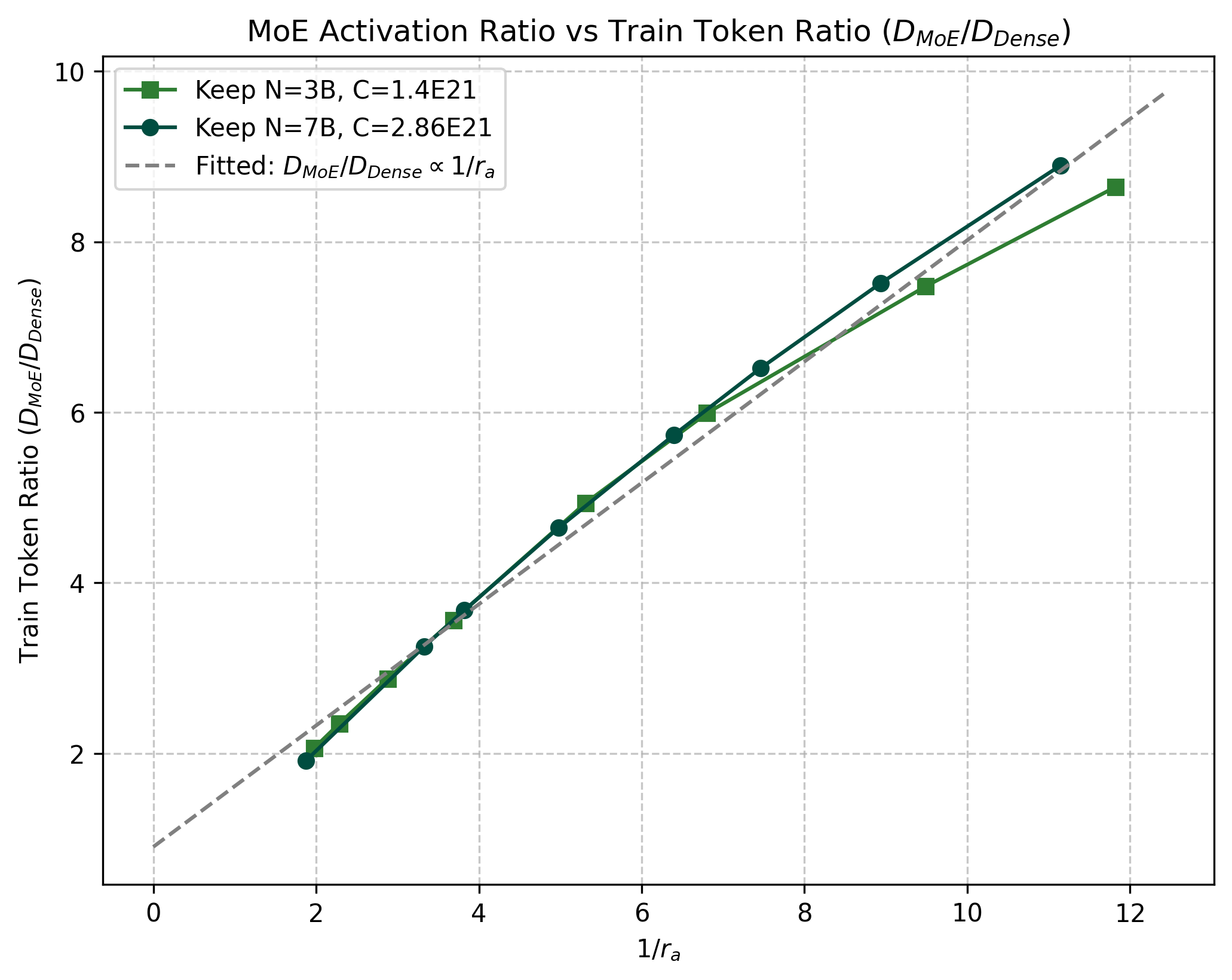 Can We Train an MoE Model with the Same Total Parameters and Performance as Dense? figure