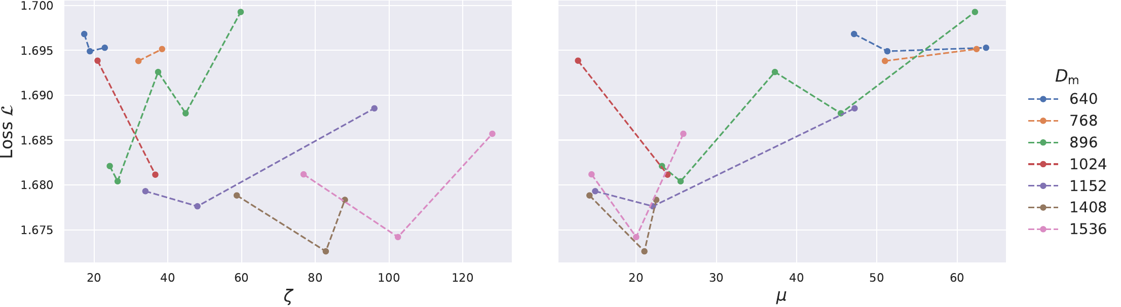Can We Train an MoE Model with the Same Total Parameters and Performance as Dense? figure