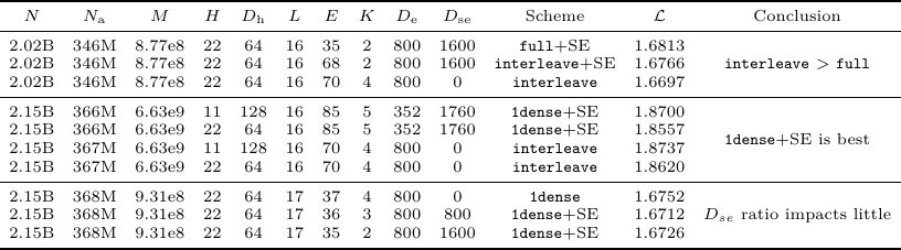 MoE layer arrangement and shared-expert results